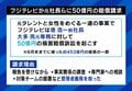 フジテレビ前社長らに50億円の賠償請求 弁護士「損害の大きさを考えればおかしな数字ではない」「フジテレビが訴訟しないと株主がやる」他の関係者の提訴は「従業員は難しい」