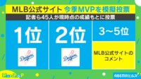 【映像】MLB今季MVP模擬投票 大谷選手が1位ではない理由とは？