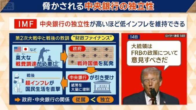 脅かされる中央銀行の独立性