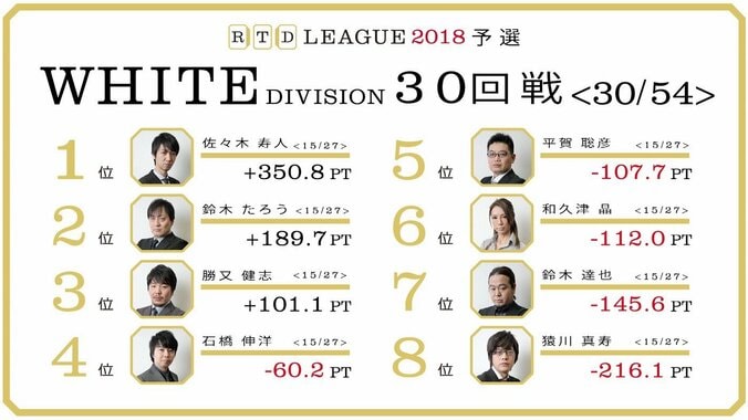 データで見る8選手の激闘　麻雀・RTDリーグWHITE DIVISION 31・32回戦 5月14日に放送 1枚目