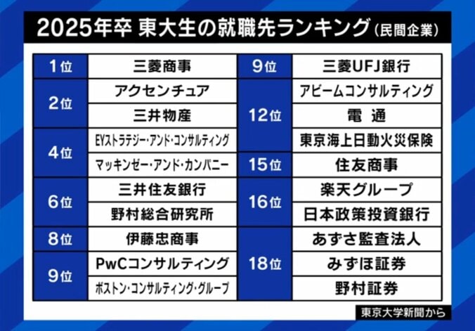 東大生の人気就職先ランキング