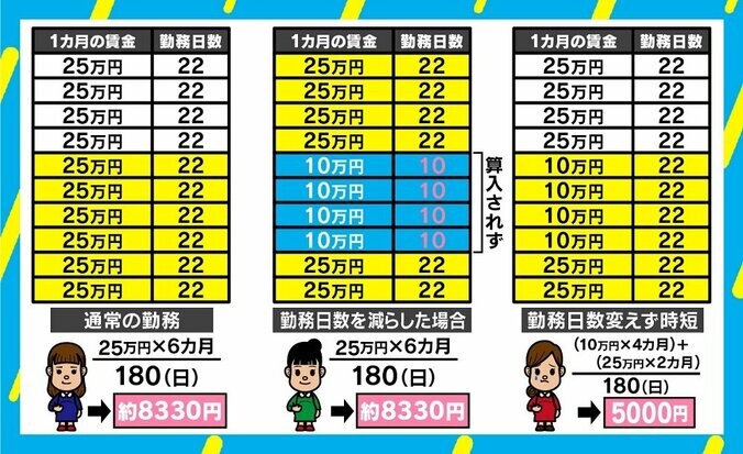 つわりで頑張って働いたら育児休業給付金減？ 「時短勤務」に落とし穴 5枚目