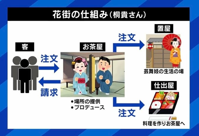 花街の仕組み