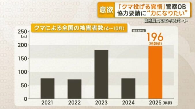 クマによる全国の被害者数（4～10月）