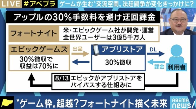 新たなプラットフォームの覇権をめぐる争い? アップルvsフォートナイトの持つ意味とは 3枚目