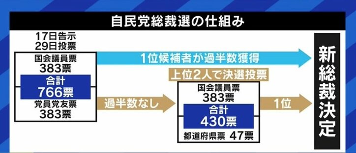 「“キングメーカー”安倍さんに誰が従い、誰が楯突くのか見極める総裁選になる」元朝日新聞・鮫島浩氏