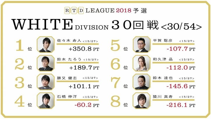 データで見る8選手の激闘　麻雀・RTDリーグWHITE DIVISION 31・32回戦 5月14日に放送