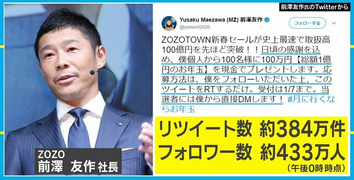 ZOZO前澤社長からの“100万円のお年玉”、当たったら課税対象になる？