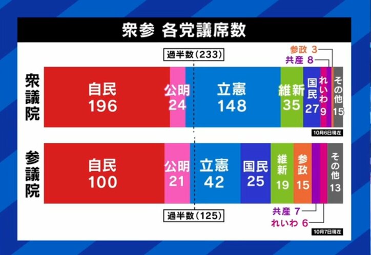衆参両院の議席数