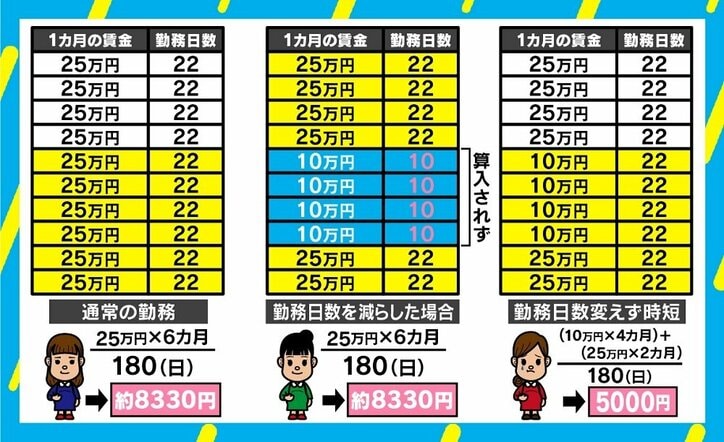つわりで頑張って働いたら育児休業給付金減？ 「時短勤務」に落とし穴