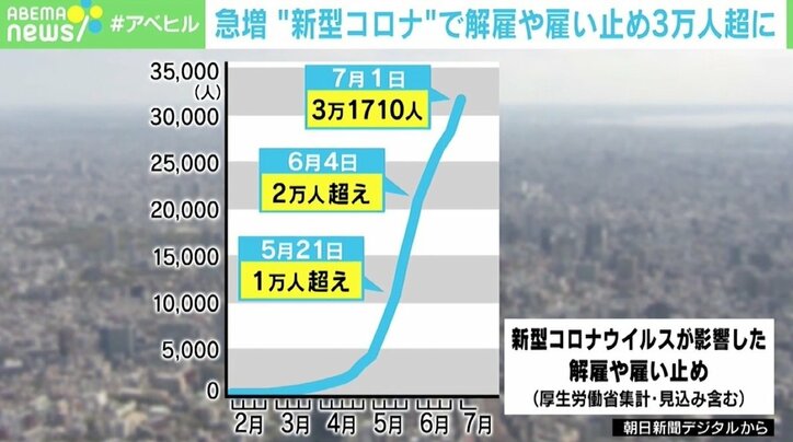 コロナによる国内の解雇・雇い止め3万人超に 米では再休業に不安の声「また同じことができるのか」
