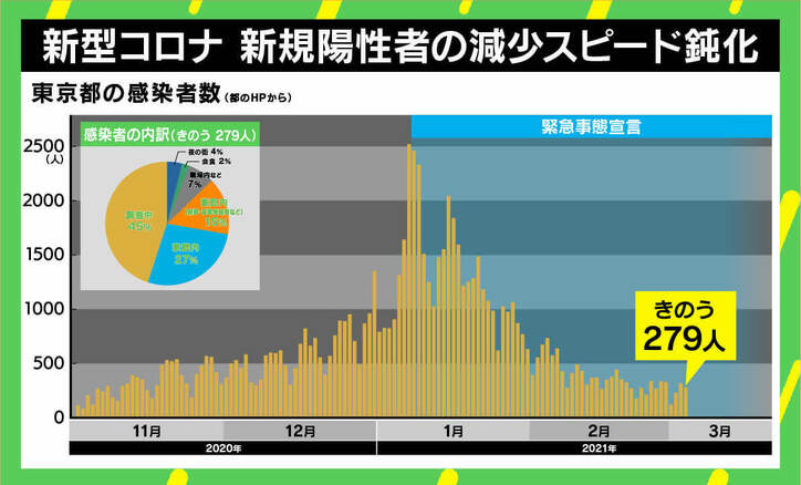 「延長は諸刃の剣」緊急事態宣言2週間延長に感染症専門家が危機感…政治のリーダーシップには「絶望的」と苦言