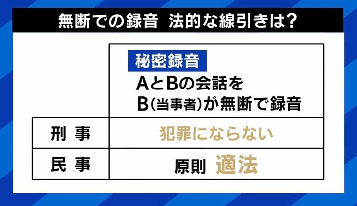無断での録音 法的な線引は？