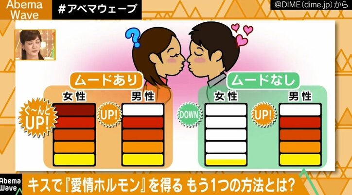 女性の機嫌をとるのにキスはｎｇ 脳科学者 女性は濃厚なキスを望んでいない その他 Abema Times