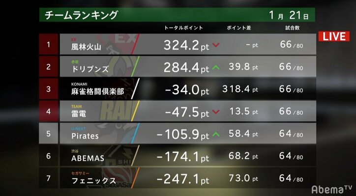 “ゼウスの選択”はリーグ首位狙い一択 鈴木たろう「1位欲しいな」と豪腕で9勝目/麻雀・大和証券Mリーグ