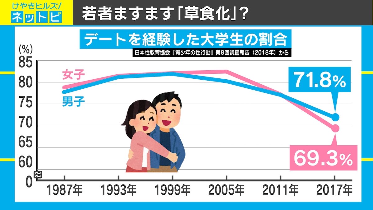 大学生のデート経験率は？