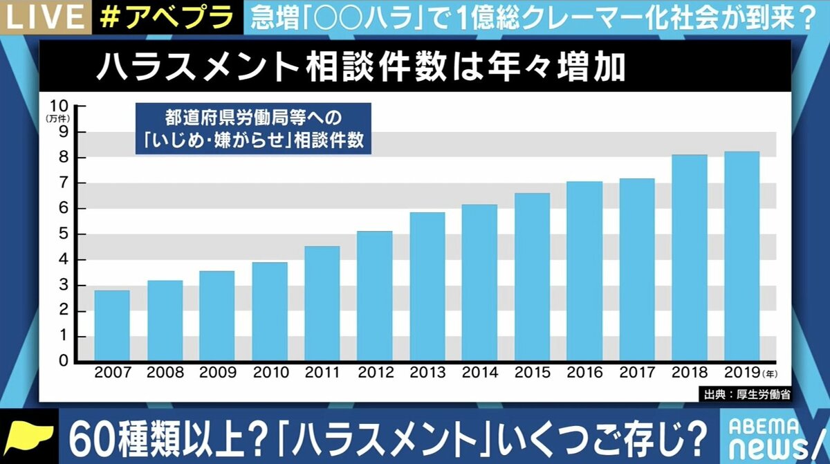 相手はそうではないかもしれないという想像力を」企業内で起こる「ハラスメント」の基準を改めて議論してみた | 経済・IT | ABEMA TIMES |  アベマタイムズ