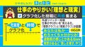 仕事の充実度の理想と現実にSNSで共感の声「退勤前の感じとかある」