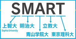 私大グループに新たな呼び名、「MARCH」ではない「SMART」とは？