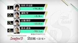 【画像】RTDトーナメント準決勝　2回戦終了時の成績