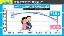 大学生の約3割が“デート未経験”　進む若者の草食化「デートから“LINEしよう”に変わった？」