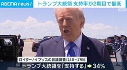 トランプ大統領 支持率が2期目で最低
