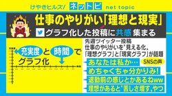 仕事の充実度の理想と現実にSNSで共感の声「退勤前の感じとかある」