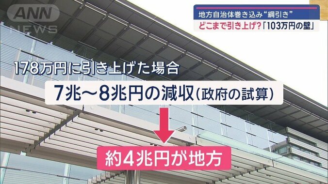 178万円に引き上げた場合