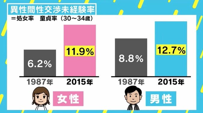 「性交渉経験率」と「収入」に相関関係、調査した上田ピーター博士に直撃　“未経験者“の意見は 1枚目