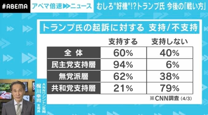 合言葉は「民主党から迫害を受けている！」分断がトランプ再選を加速する「からくり」と「隠された狙い」とは？ 5枚目