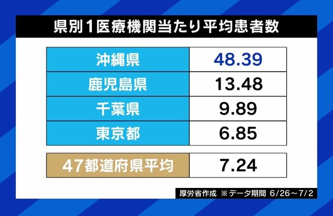 「まだコロナがあるの？」意識の乖離も…“第9波”入りか 増える感染者に医師「医療機関は椅子取りゲーム。“席を空ける”という感覚を」 2枚目