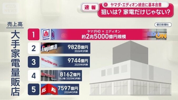 5位のエディオンと統合すると…