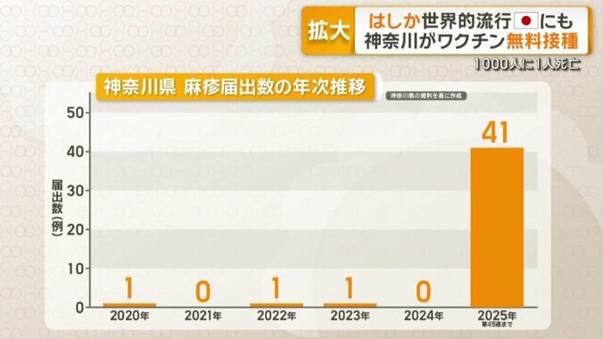 神奈川県内で急増「はしか」の感染者数