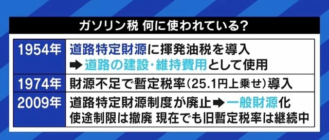 今回の補助金制度は失敗だ。選挙が近ければトリガー条項の凍結解除もできるだろうが、今は無理だ」…行き詰まる政府のガソリン価格抑制策 6枚目