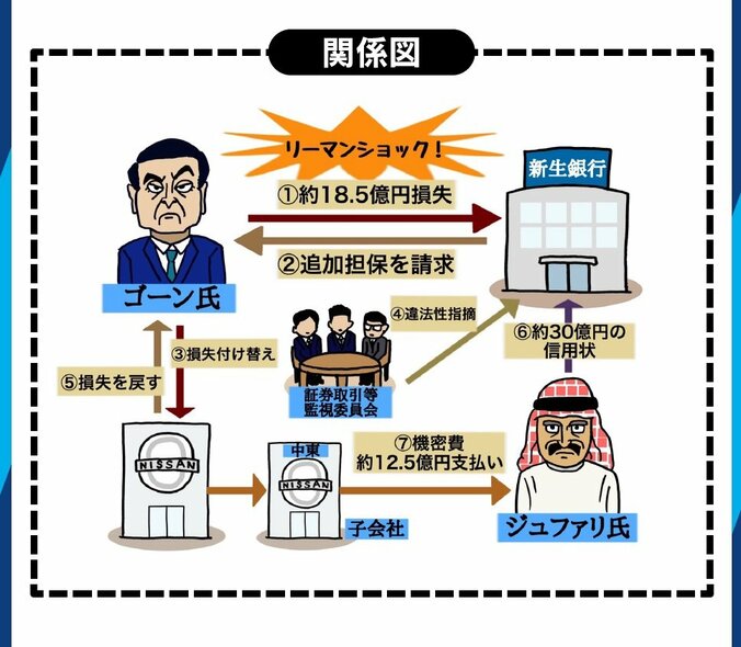 「全体が異常な取引。マネロンの還流スキームそのものではないか」元経済ヤクザ猫組長がゴーン被告のカネの流れを独自分析 4枚目