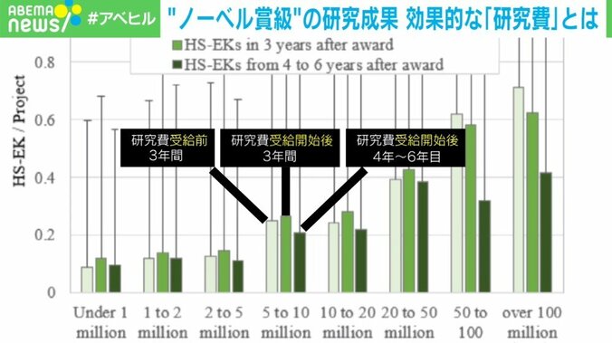 「選択と集中」をするから日本はノーベル賞が取れなくなった？━━「最高の研究費の撒き方」を徹底解説 3枚目