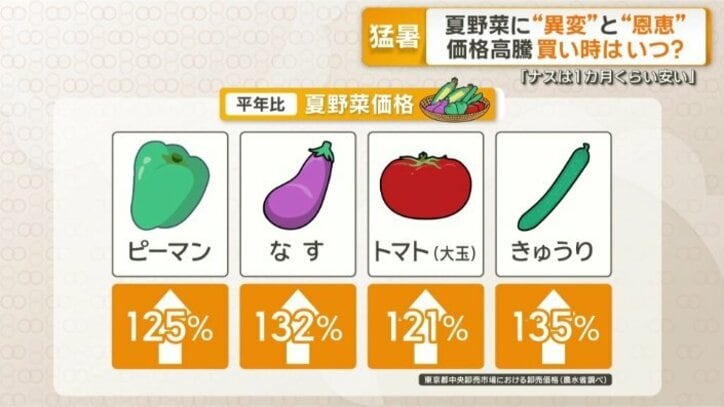 平年に比べ3割前後も上昇