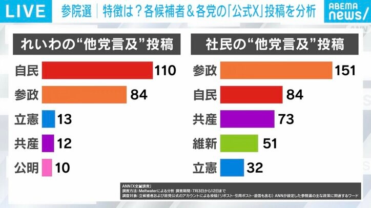 れいわ・社民の“他党言及”投稿