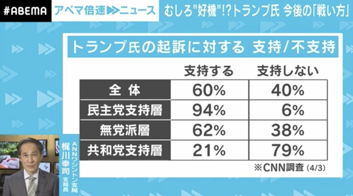 合言葉は「民主党から迫害を受けている!」分断がトランプ再選を加速する「からくり」と「隠された狙い」とは?