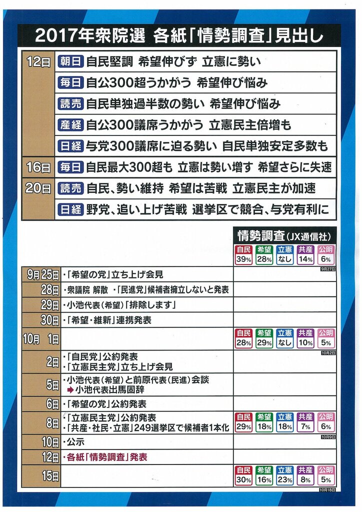 新聞見出しの「互角」、候補者の順序が優勢を“暗示”？情勢調査報道の投票に与える影響は