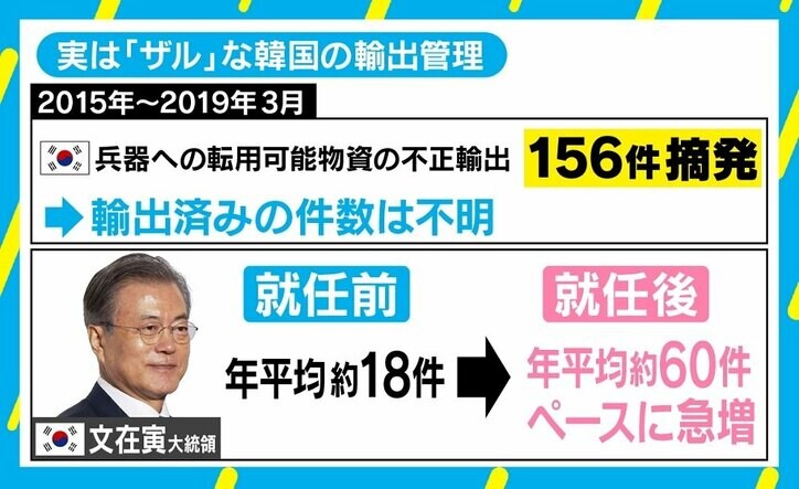韓国「156件の不正輸出摘発」で“報復”の風向きは 政治学者「日本が自分勝手に見えてしまう」