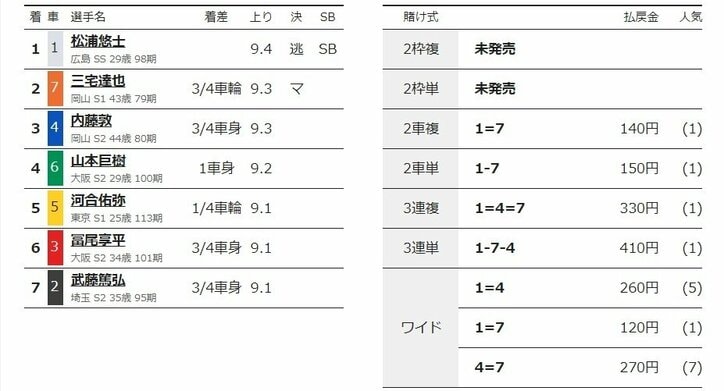 松浦悠士が逃げて勝利「先行で勝負しようと思っていた」／小田原：北条早雲杯争奪戦