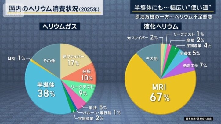 国内のヘリウム消費状況