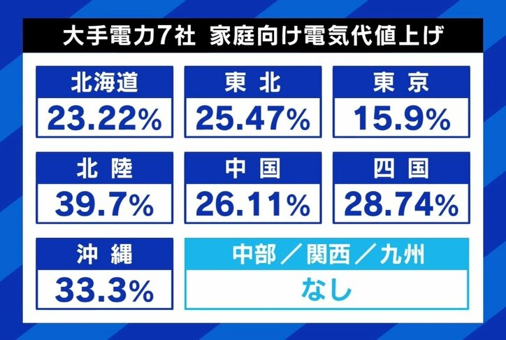 料金上昇はいつまで？ ひろゆき氏「東電は今からでも解体を」大手電力7社、来月から値上げ