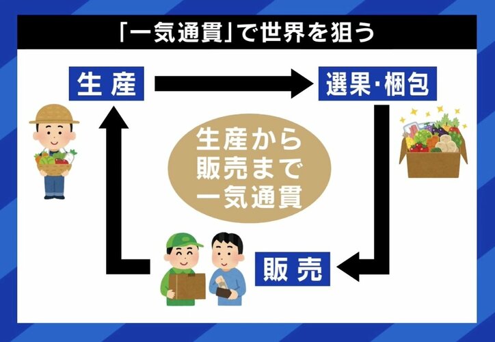 【写真・画像】円安にはメリットも 農業輸出で売上急増「ブルーオーシャンだ」 儲かる事業に? 竹中平蔵氏「輸出のインフラを」 6枚目