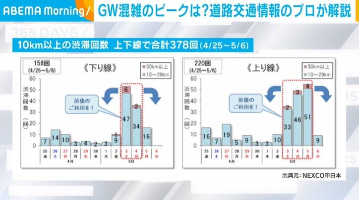 GW中の渋滞予測