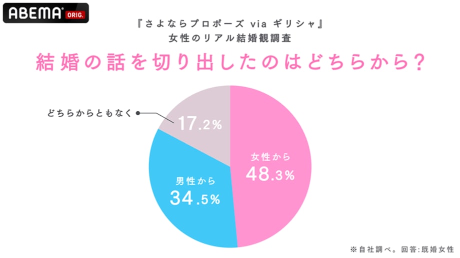 【写真・画像】ABEMAオリジナル番組『さよならプロポーズ via ギリシャ』放送開始に先立ち女性の結婚観を調査 リアルな意見が明らかに　2枚目