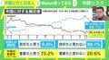 「中国に親しみを感じない」=84.7%…要因は“日中GDP逆転”と“大国外交”?