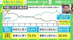 「中国に親しみを感じない」＝84.7％…要因は“日中GDP逆転”と“大国外交”？