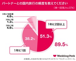 パートナーとの旅行は年1回以上が約9割！　旅行費用は「割り勘」派が半数近く